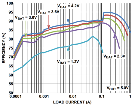Renesas Electronics ISL2113A Зависимость эффективности преобразования от тока нагрузки при различных входных напряжениях