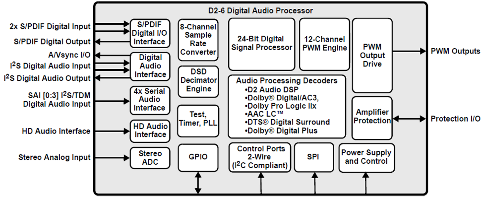 Интеллектуальные аудиопроцессоры D2-71083 и D2-74083 от Renesas