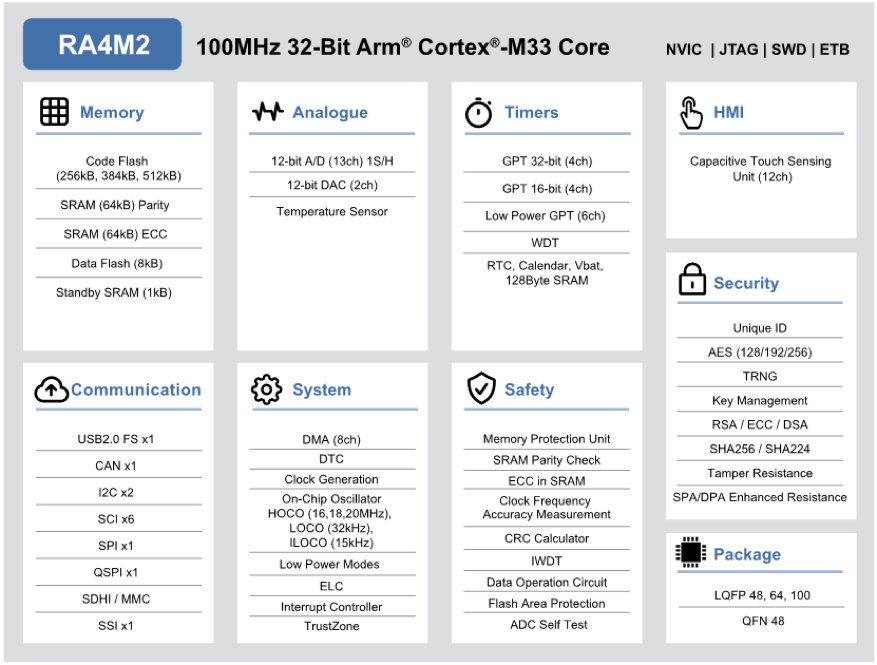 32-битные микроконтроллеры RA4M2 Arm® Cortex®-M33 с тактовой частотой 100 МГц и TrustZone®
