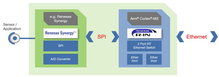 R-IN32M3 – сертифицированный Ethernet-модуль для промышленных применений с поддержкой самых распространенных протоколов